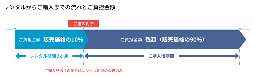 レンタルからご購入までの流れとご負担金額説明画像