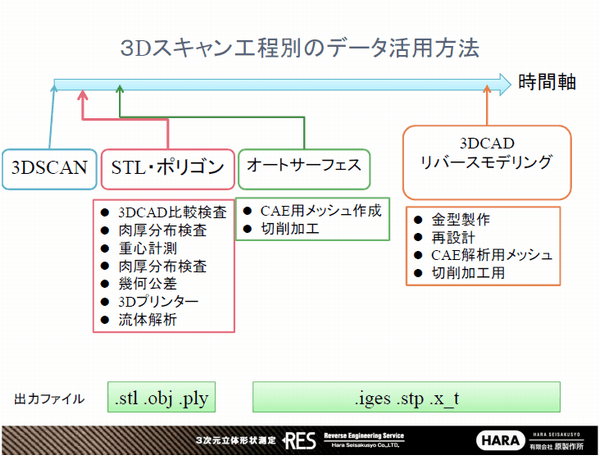 3Dスキャン工程別のデータ活用方法画像
