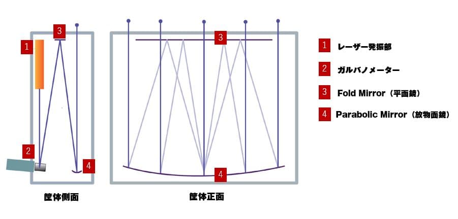 Linear illuminationイメージ図