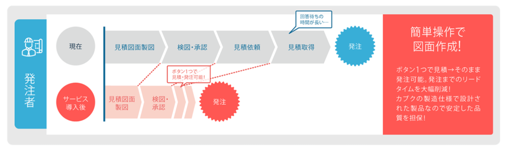 サービス導入前と後の比較図