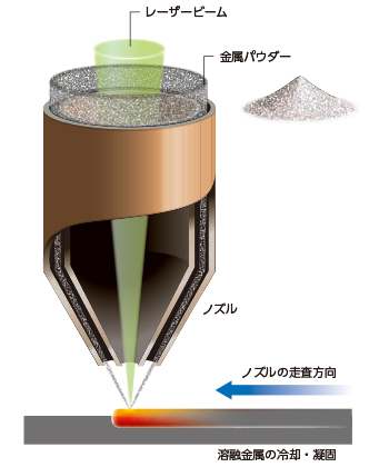 ノズル走査で積層が進むデポジション方式