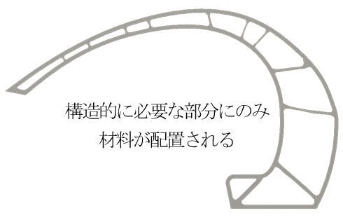 構造的に必要な部分にのみ材料が配置される