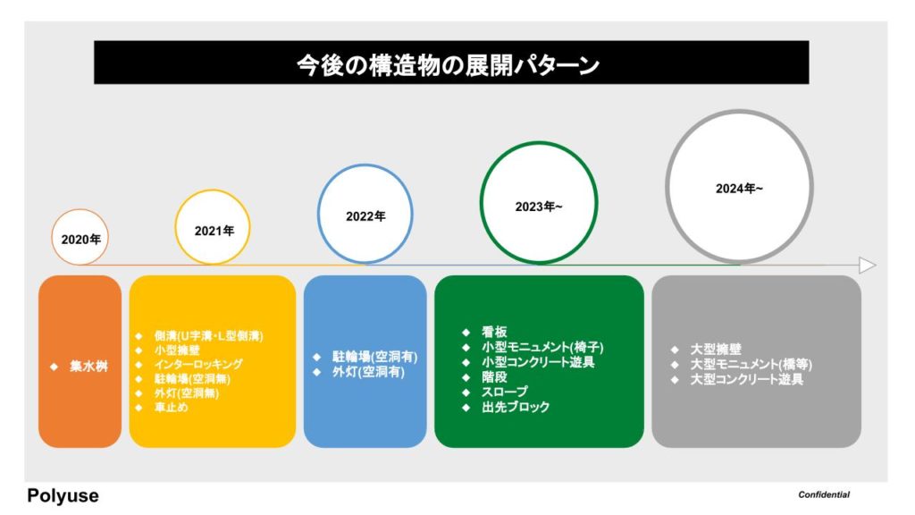 今後の構造物の展開パターン