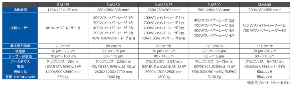 SLMソリューションズの既存製品