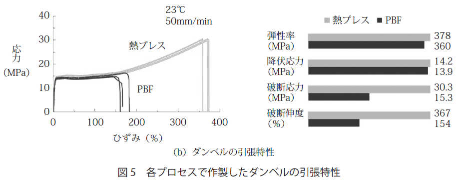 図5 各プロセスで制作したダンベルの引張特性画像