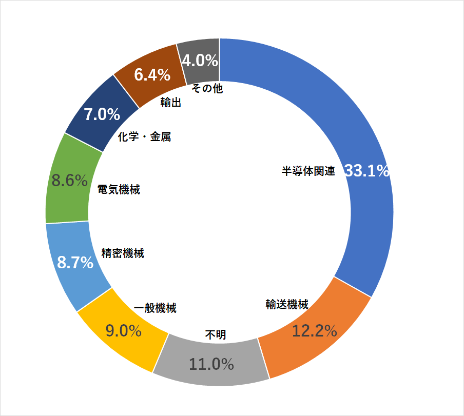 2019年のフッ素の産業用途画像