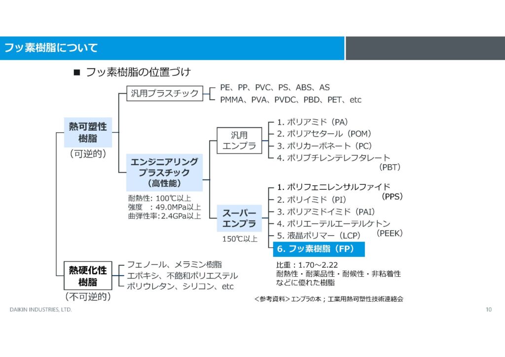 フッ素樹脂の位置付け