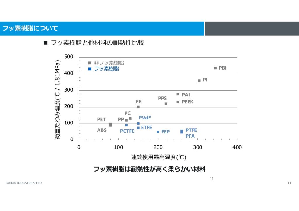 フッ素樹脂と他材料の耐熱性比較