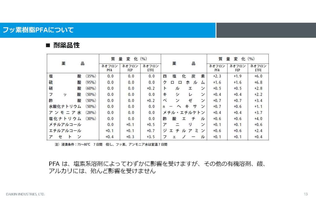 フッ素樹脂PFAの耐薬品性