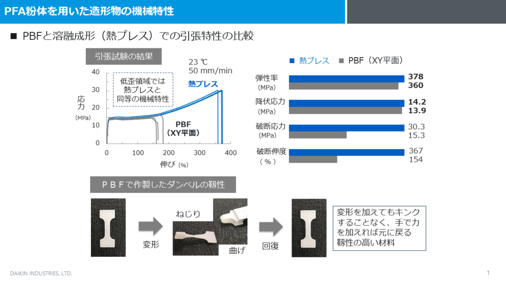PBF方式と溶融成形(熱プレス)での引張特性比較