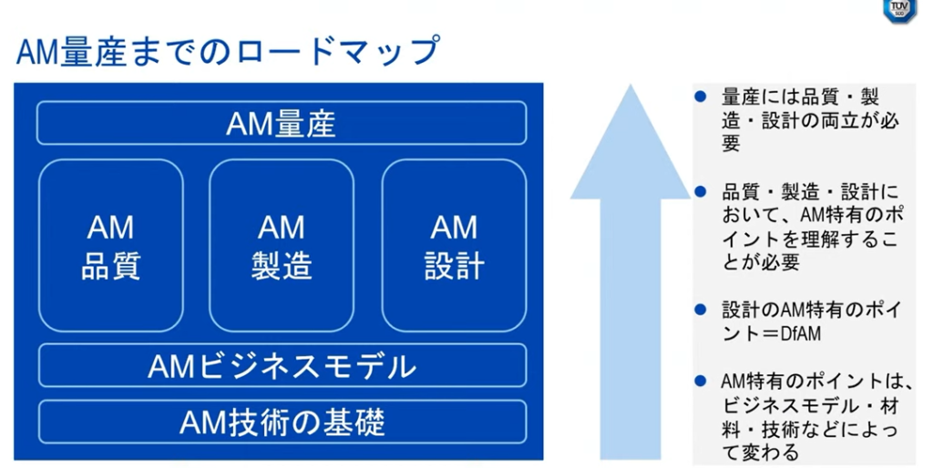 AM量産までのロードマップの図。基礎技術から、ビジネスモデル、製造などを経て量産に持っていくという予測。