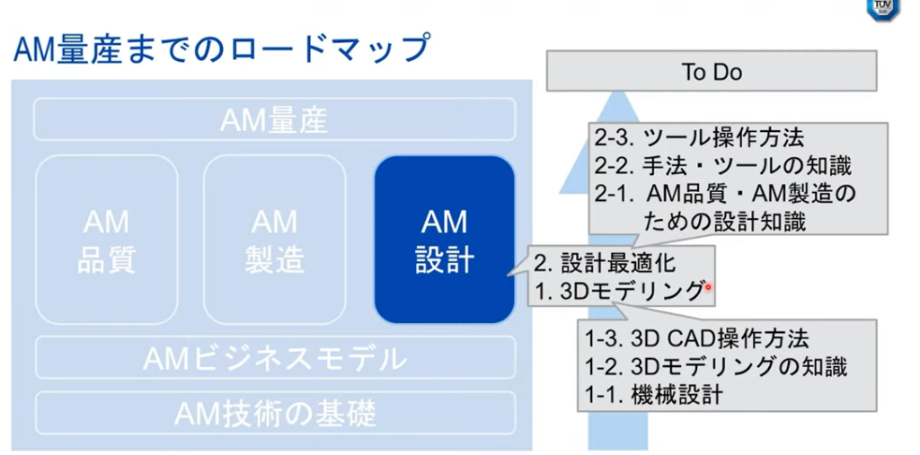 AM設計に必要なステップ。3Dモデリングや、設計最適化が重要な要素。