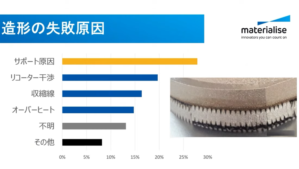造形の失敗原因をまとめた図。の25%以上がサポート原因。