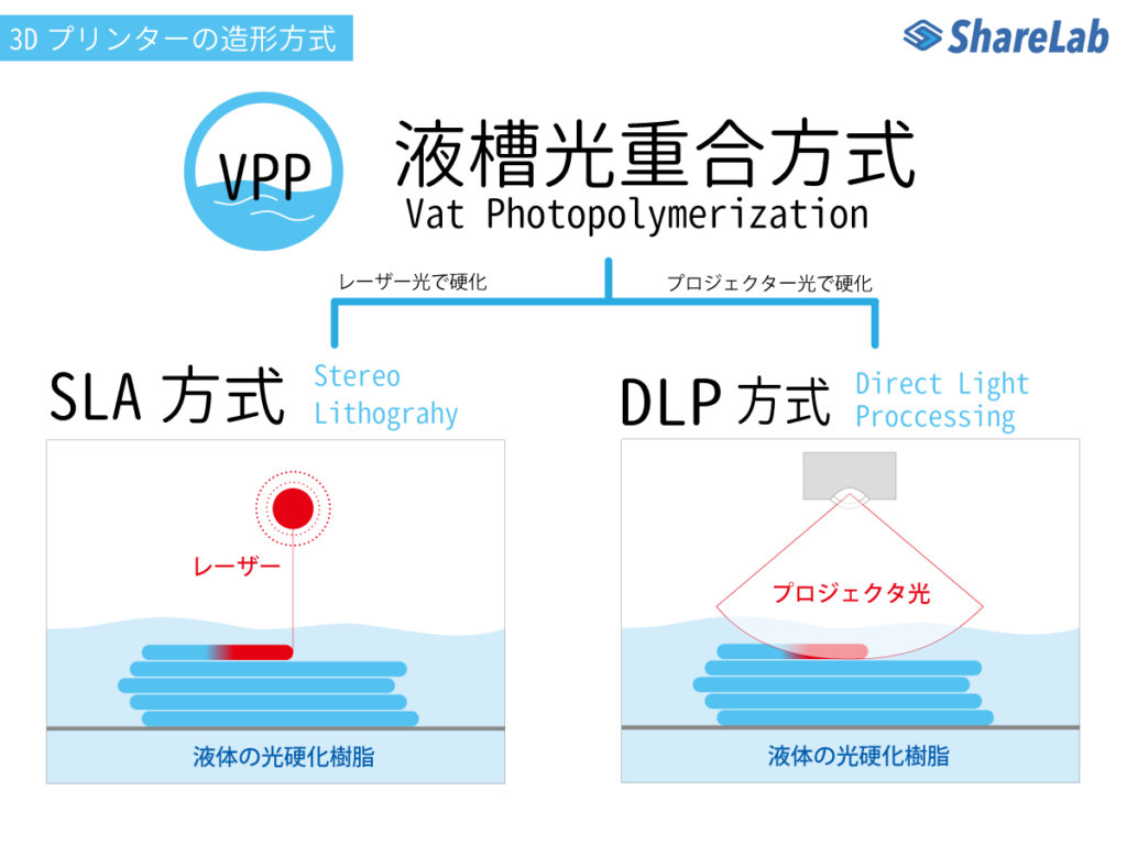 液槽光重合法 / VPP(Vat Photopolymerization) | 3Dプリンターの造形方式