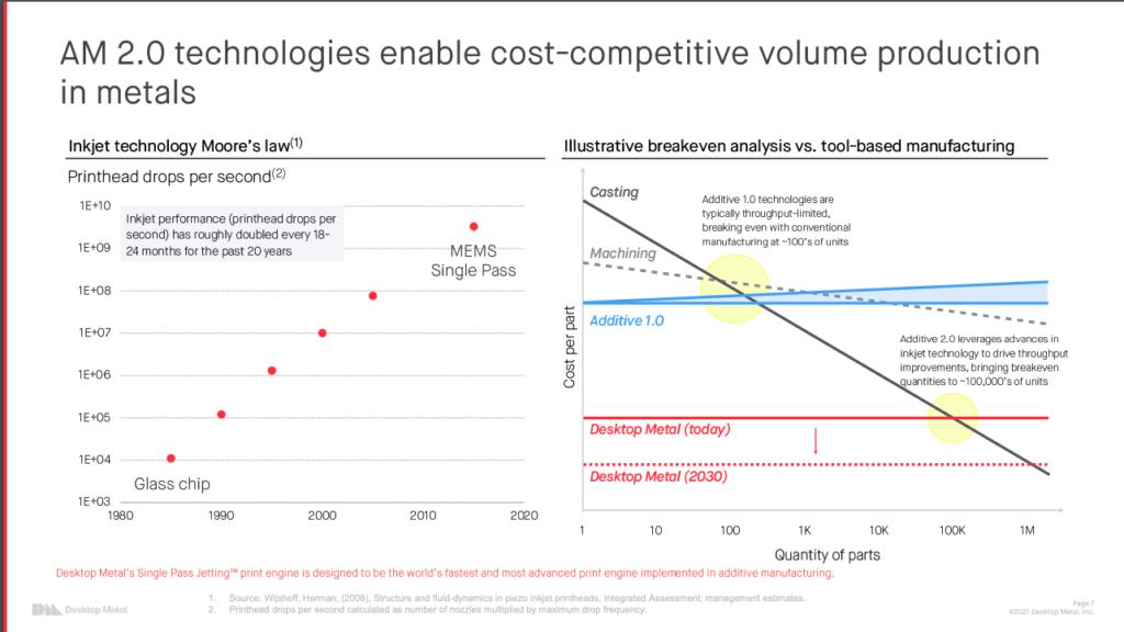 AM 2.0は大量生産によりコストダウンを実現することが可能であることを説明したグラフ