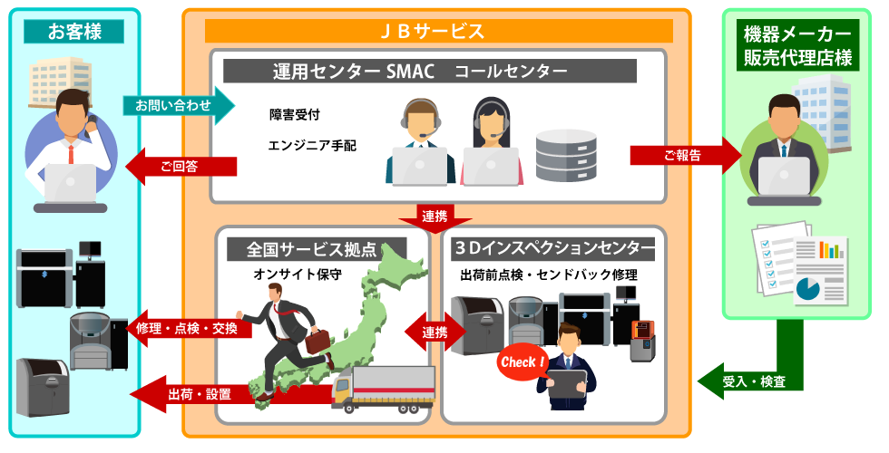 JBサービスのサービスイメージ。
お客様と機器メーカーや販売代理店の間に、JBサービスが入り、お客様のサポートをする構図