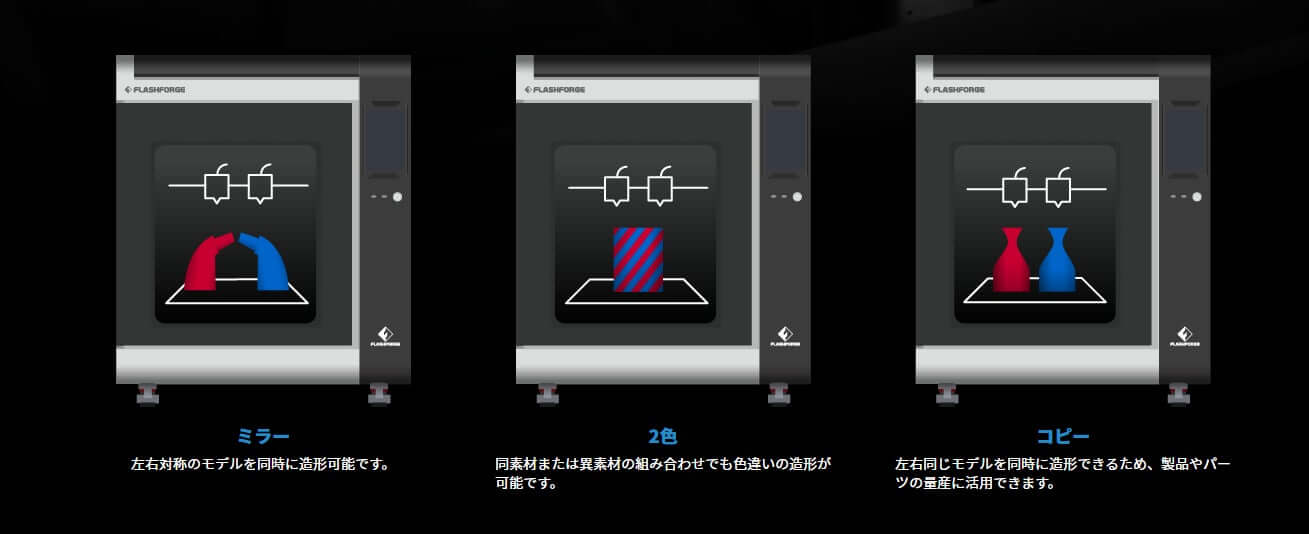 Creator4の特徴である、独立型デュアルエクストルーダーの説明。三種類の特徴が図で示されている