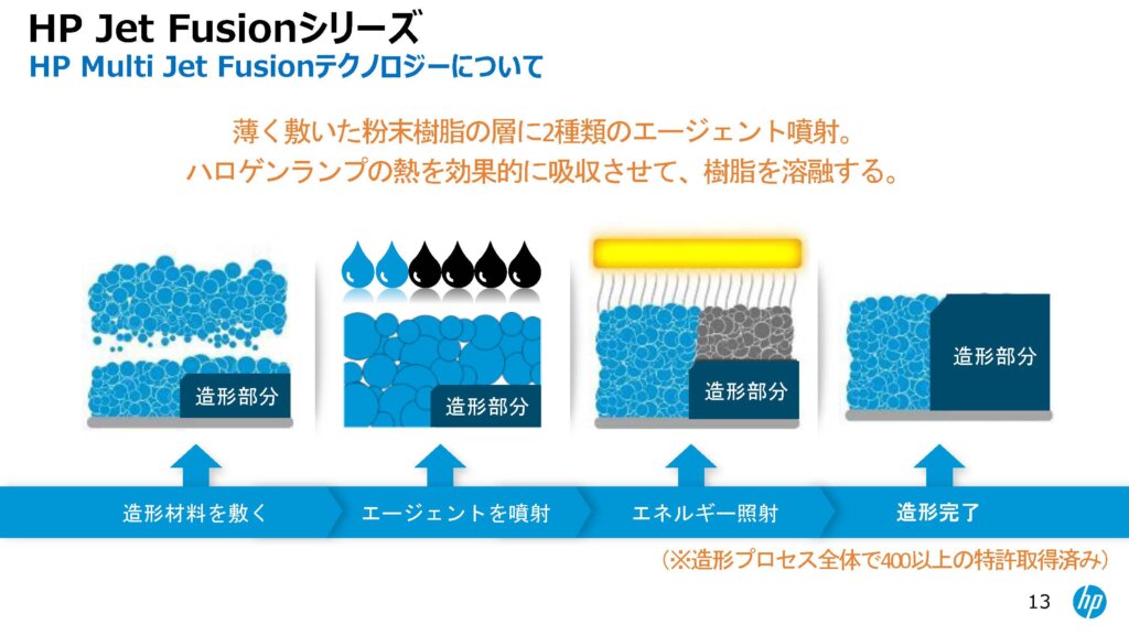 HP Multi Jet Fusionテクノロジーについて