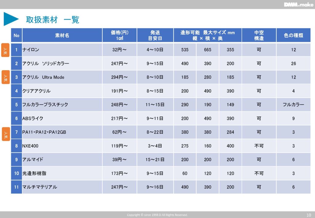 DMM.make 取扱素材一覧
