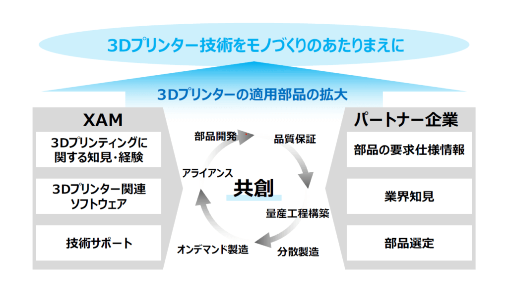 XAMが考える共創