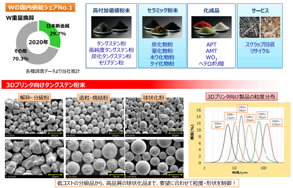 タングステン粉末