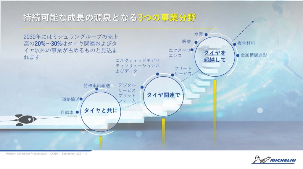 日本ミシュランタイヤの持続可能な成長の源泉となる事業分野