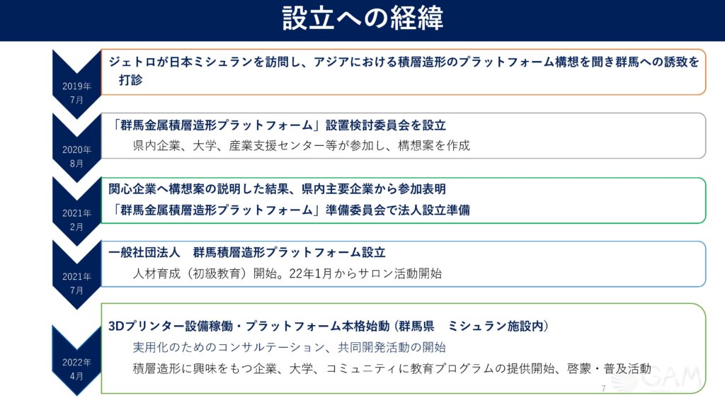 GAM設立への経緯