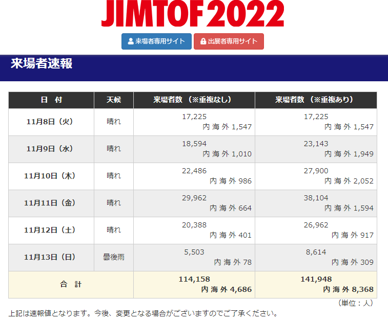JIMTOF2022の来場者数(JIMTOF公式サイト発表)
