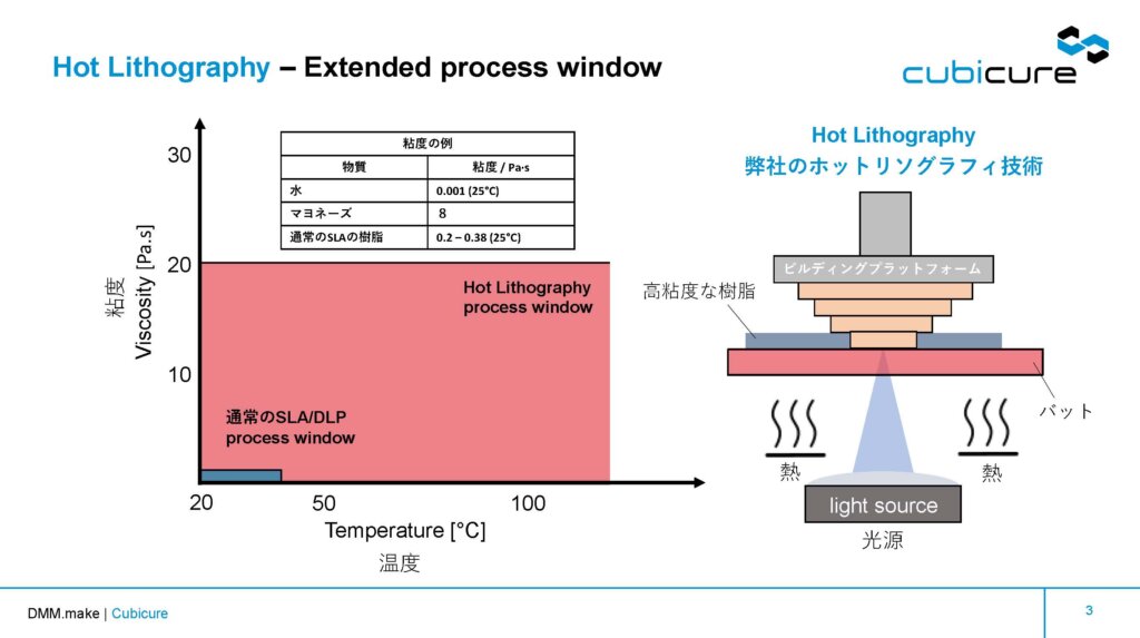 Cubicure 投影資料 「Hot Lithography 」