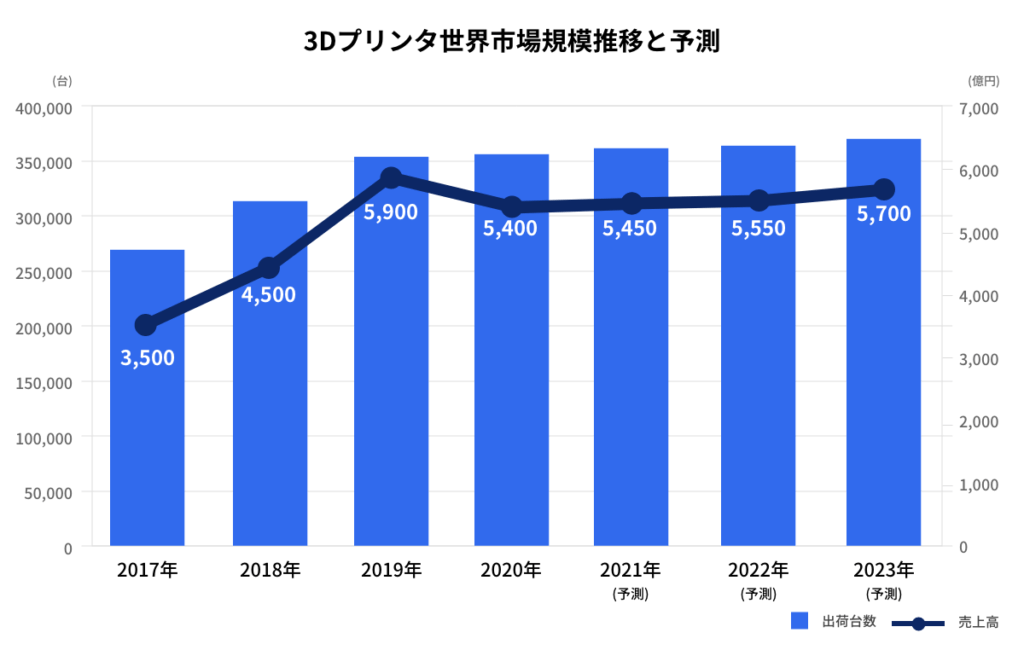 3Dプリンタ世界市場規模推移と予測
出典:株式会社矢野経済研究所『2021年版3Dプリンタ市場の現状と展望』(2021年3月発刊)