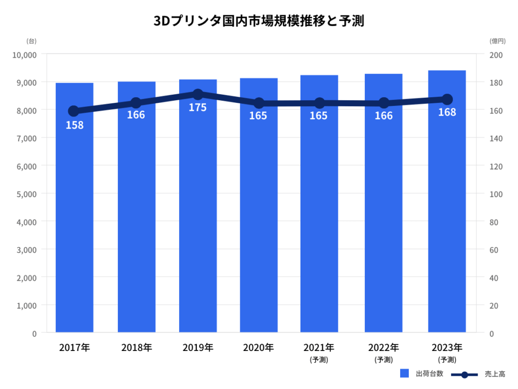 3Dプリンタ国内市場規模推移と予測
出典:株式会社矢野経済研究所『2021年版3Dプリンタ市場の現状と展望』(2021年3月発刊)