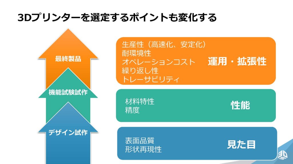 3Dプリンターにさせる仕事によって求めらる性能や要件が大きく変わる