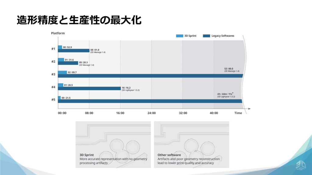 3Dsprintは以前のソフトウェアよりも大幅に造形時間を短縮した