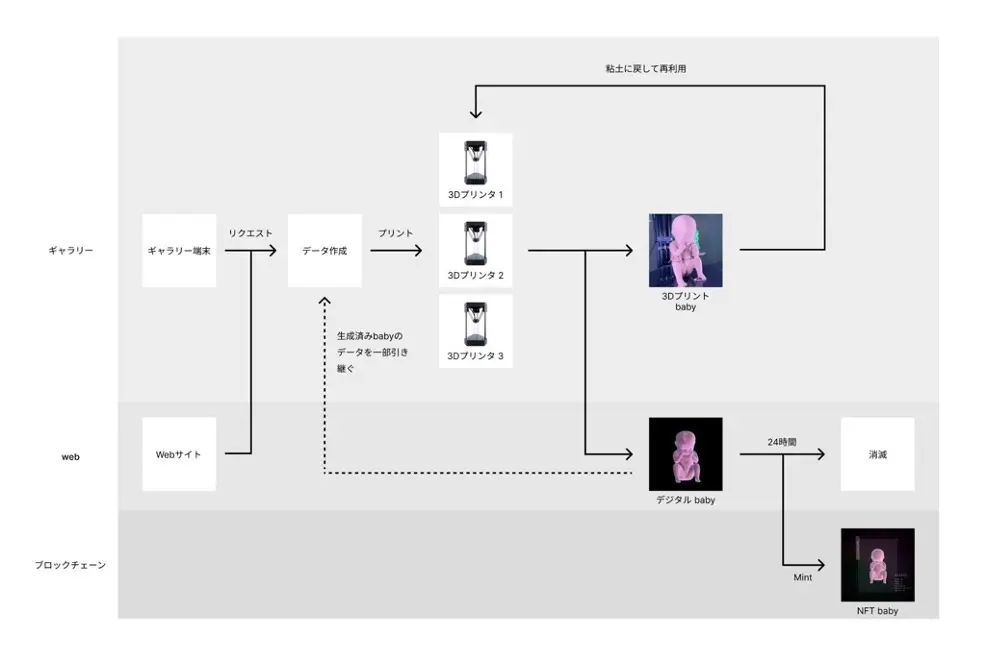 取り組みの全体像。オンライン・オフライン上でやり取りされたデータが人口生命体として生成される　出典：PR TIMES