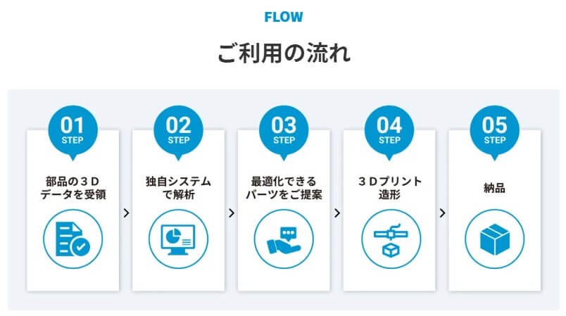 部品表データ一括解析サービスを利用する流れ/出典:DMM.com