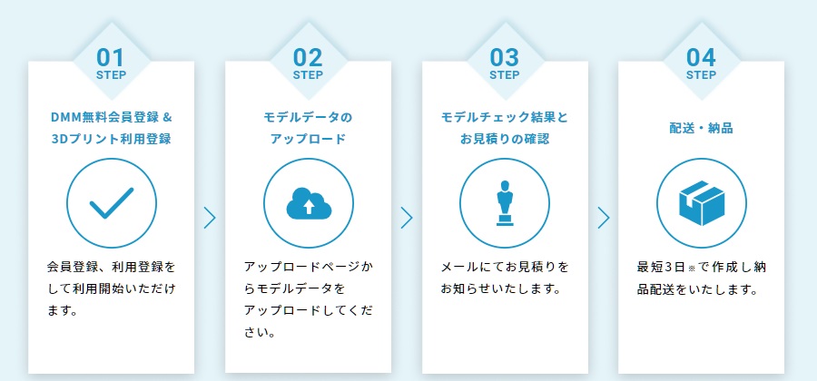 DMM.make3Dの利用の流れ／出典：DMM