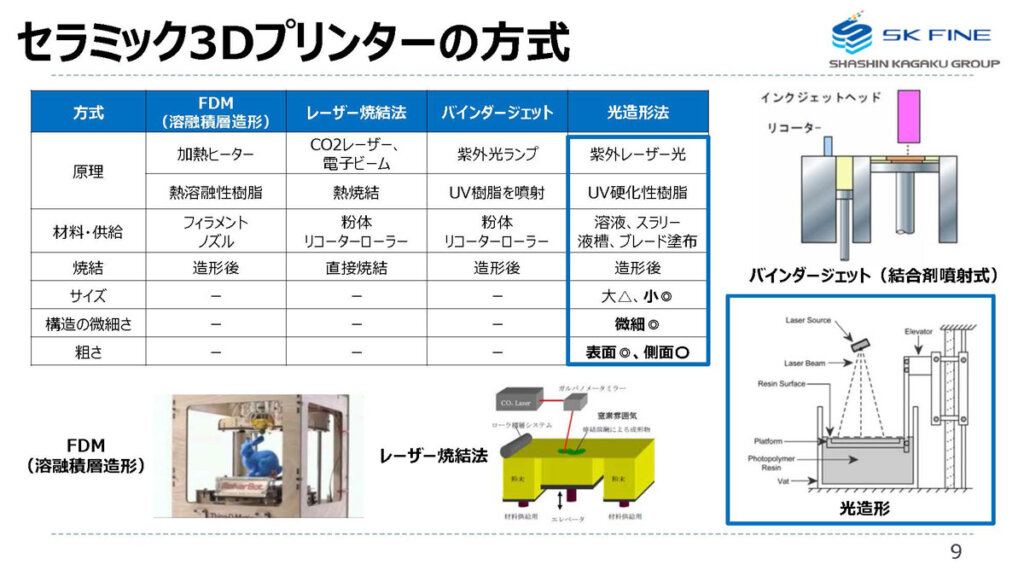 セラミック3Dプリンターの方式