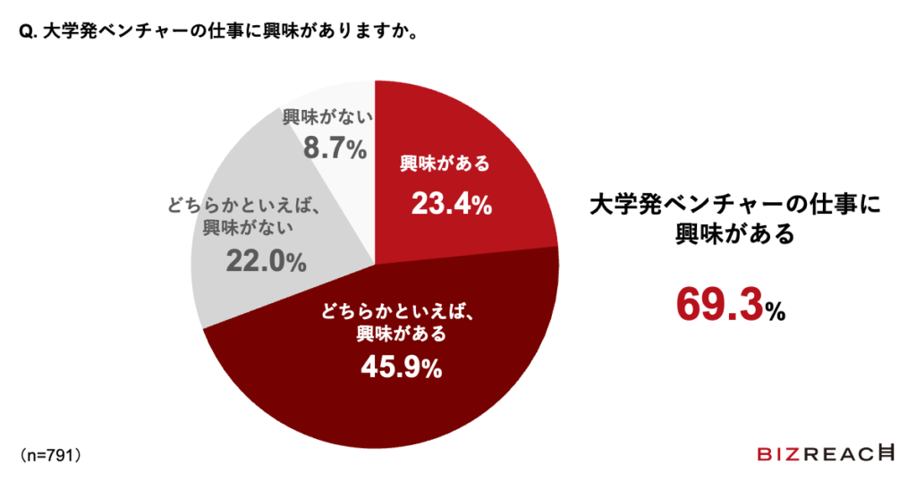 大学ベンチャーへの事業参画に関心がある人材は多い(出典:ビズリーチ)