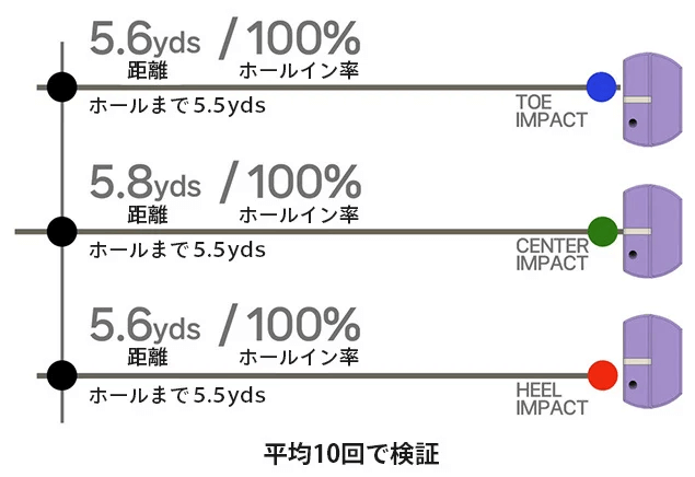 打点がズレてもミスになりにくいことを示した検証結果／出典：FTWT-Japan社