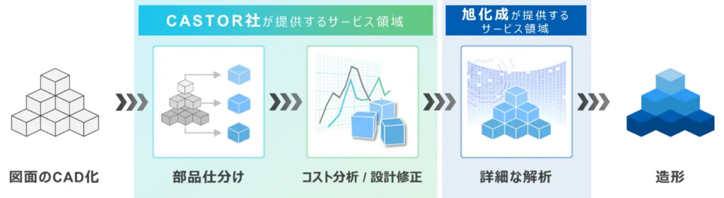 部品製造フローにおける、CASTOR社サービスと旭化成の技術の位置付け/出典:旭化成社