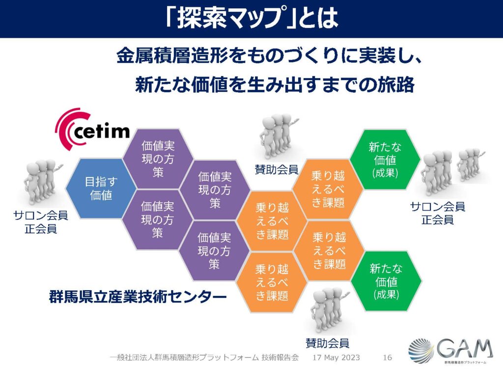 課題がオレンジ、目指す価値・成果が緑、具体化の方策が紫に色分けされているほか、モノづくり企業である正会員をサポートする賛助会員とCetimや群馬県立産業技術センターという役割分担が図式化されている。