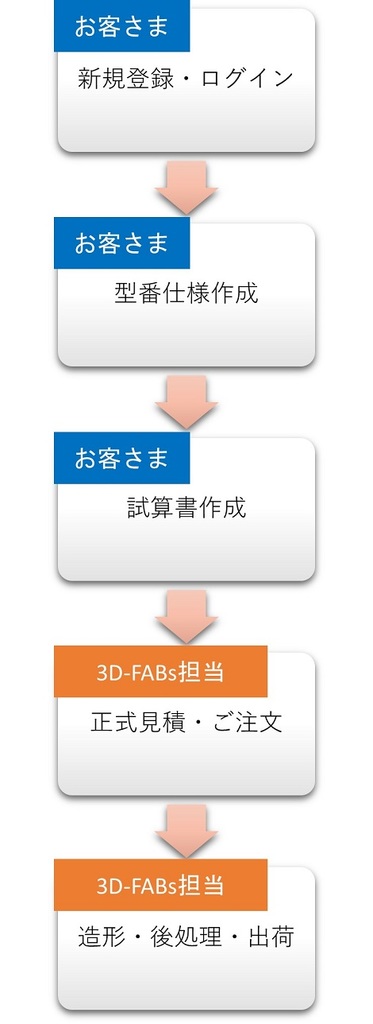 AIによる3Dプリントの造形シミュレーションサイト「3D-FABs」を利用する際の流れ(出典:オリックス・レンテック社)