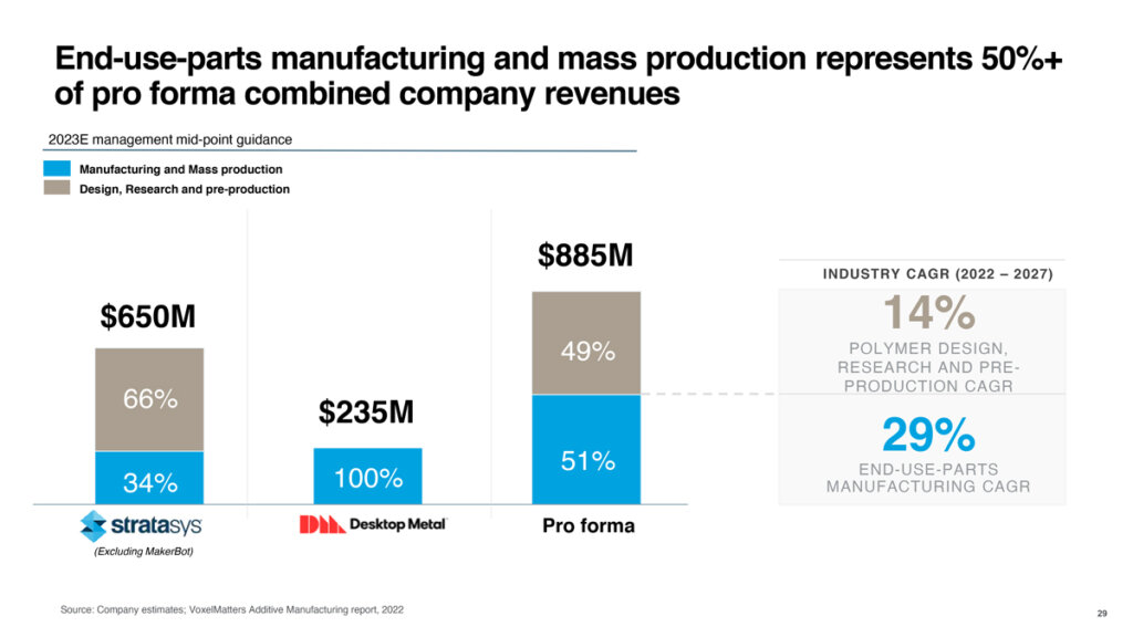 最終部品の製造および大量生産は、Pro forma社の収益の50%以上を占める(出典:Stratasys)