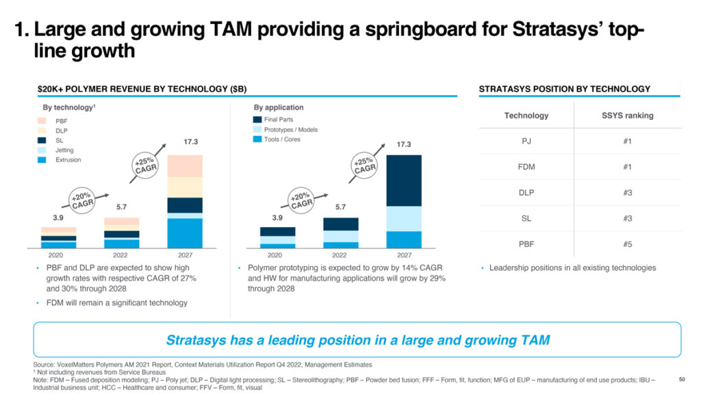 ストラタシスのトップラインの成長の足がかりとなる、大規模かつ成長企業のTAM社(出典:Stratasys)