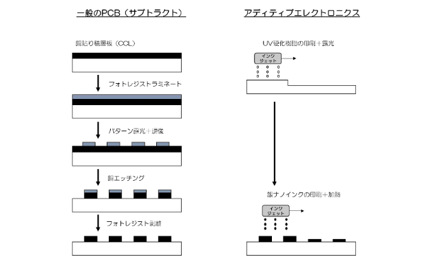 サブトラクトとアディティブエレクトロニクスの比較解説画像(出典:株式会社FUJI)
