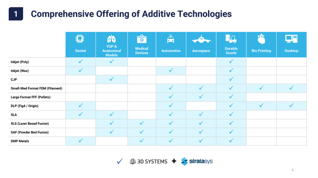 付加技術の総合的な提供(出典: 3D Systems・Stratasys)