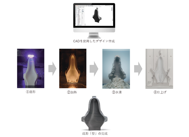 「Massivit-10000」シリーズ」で型を作製する工程／出典：アルテック社.