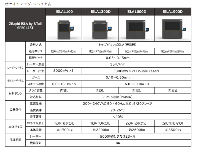新ラインナップとなる4機種のスペック表／出典：Bfull社