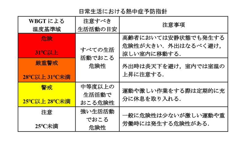 日常生活における熱中症予防指針