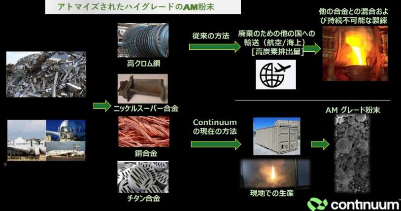 アトマイズされたハイグレードのAM粉末(出典:contiuum)